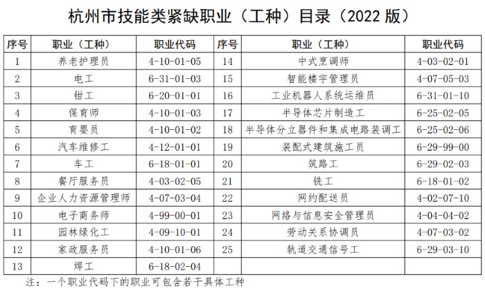 杭州市紧缺工种目录2024版